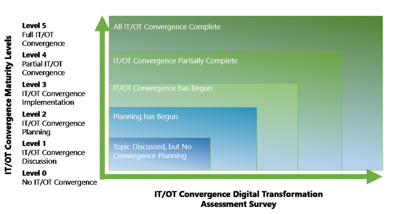 Please review ARC's blog on IT/OT Convergence